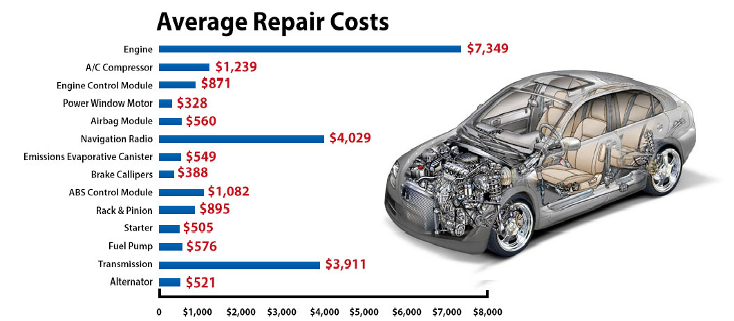 Repair cost. Car Mechanic. Average na car.